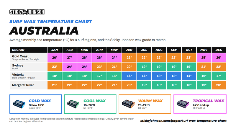 Surf wax temperature chart for Australia: average monthly sea temperature in °C and the Sticky Johnson wax grade (Cold, Cool, Warm or Tropical) for the Gold Coast, Sydney, Victoria and Margaret River.