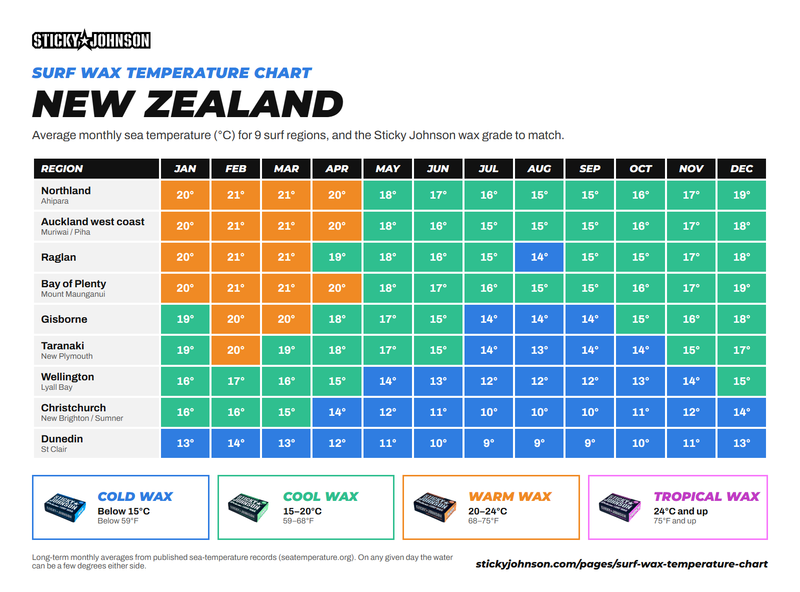 Surf wax temperature chart for New Zealand: average monthly sea temperature in °C and the Sticky Johnson wax grade (Cold, Cool, Warm or Tropical) for Northland, Auckland west coast, Raglan, Bay of Plenty, Gisborne, Taranaki, Wellington, Christchurch and Dunedin.