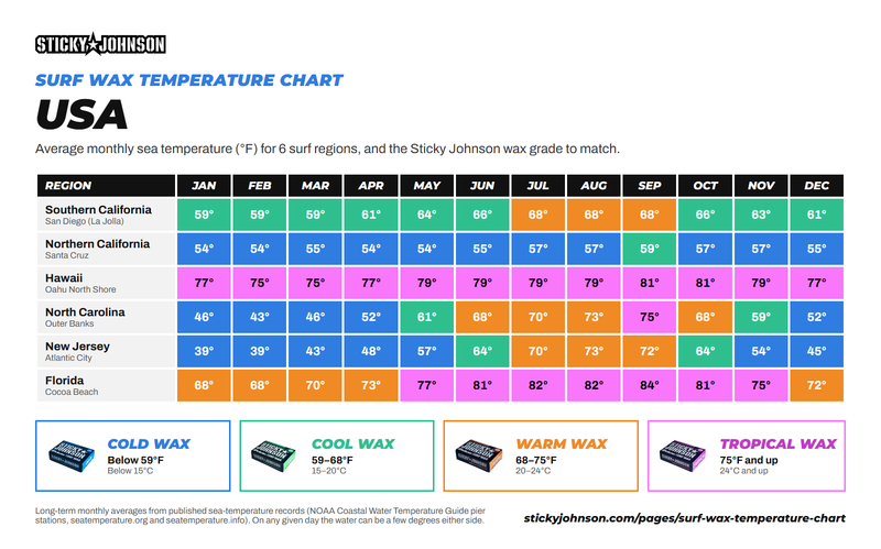 Surf wax temperature chart for the USA: average monthly sea temperature in °F and the Sticky Johnson wax grade (Cold, Cool, Warm or Tropical) for Southern California, Northern California, Hawaii, North Carolina, New Jersey and Florida.